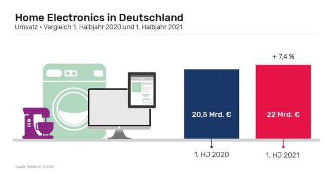 HEMIX Home Electronics Markt Index Q1-2/2021