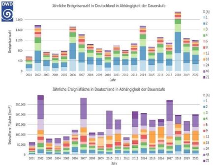 Studie der Strategischen Behördenallianz „Anpassung an den Klimawandel“