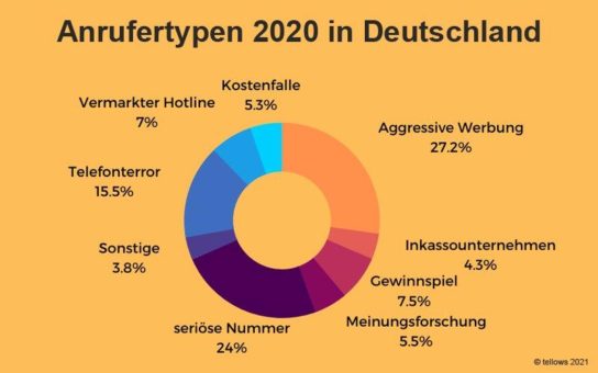 tellows Jahresbericht deckt auf: Diese Branchen riefen 2020 die meisten Deutschen an