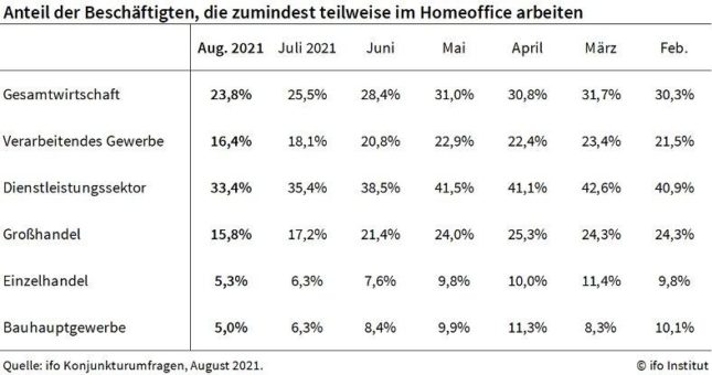 ifo Institut: Homeoffice weniger stark genutzt