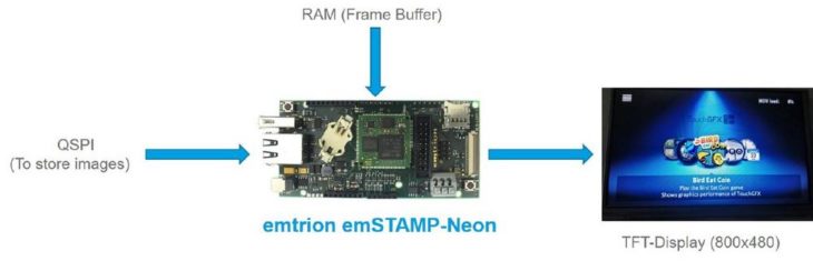emtrion emSTAMP-Neon-CM7 mit TouchGFX Applikation