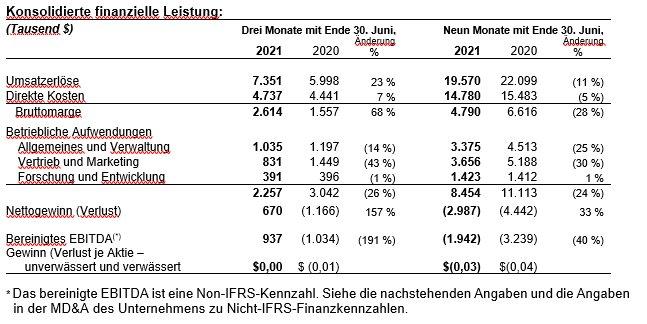 EnWave gibt konsolidierten vierteljährlichen positiven Nettogewinn bekannt und berichtet konsolidierte Zwischenergebnisse für das dritte Quartal2021