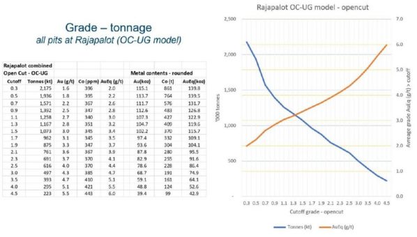 Mawson meldet über 1 Million Unzen Goldäquivalent in Rajapalot, Finnland Zunahme der Unzen Gold um 47 %, des Goldgehalts um 19 %