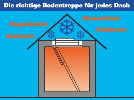 Wellhöfer: Die richtige Bodentreppe für jede Dachkonstruktion