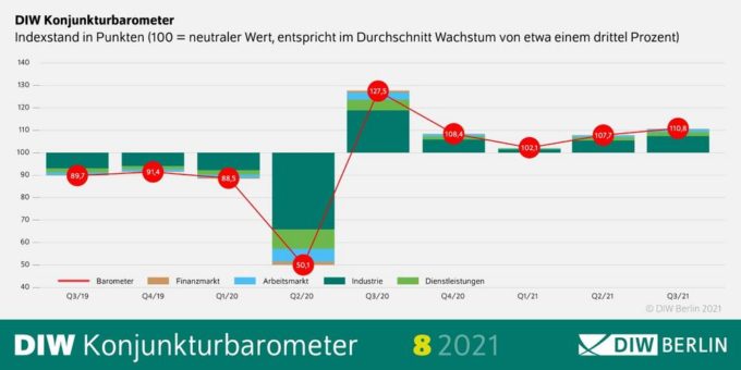 DIW Konjunkturbarometer August: Schwung bei Dienstleistern, Industrie bremst