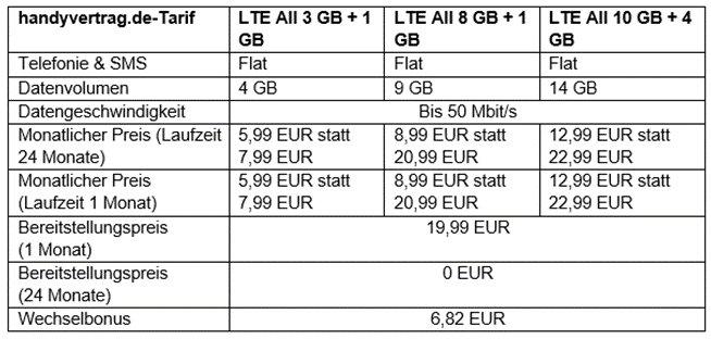 Jetzt bei handyvertrag.de: Aktion mit 14 GB Datenvolumen für 12,99 EUR monatlich