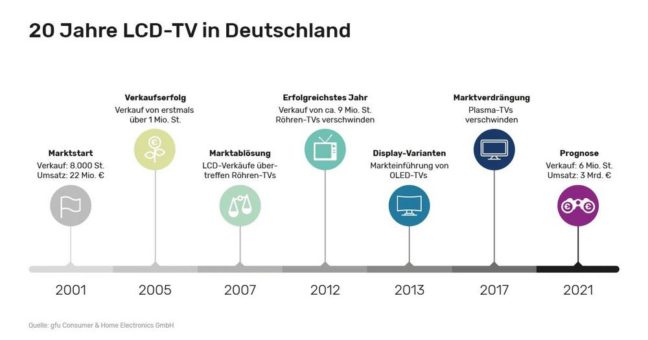 20 Jahre LCD-TV in Deutschland