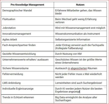 Das Knowledge Management System