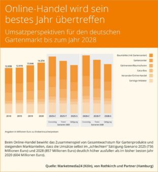 Bis 2028 winken in Deutschland 16,4 Milliarden Euro Umsatz