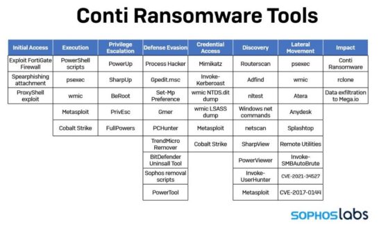 Angriffe mit Conti-Ransomware auf Exchange Server gehen weiter – und werden ständig effizienter