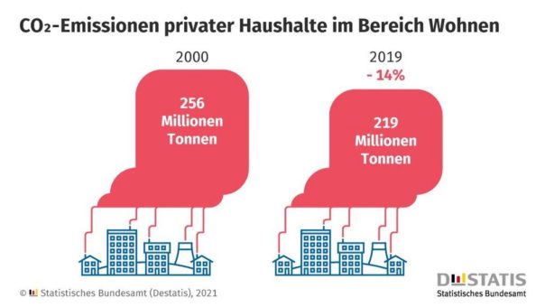 CO2-Emissionen im Bereich Wohnen seit dem Jahr 2000 um 14 % gesunken