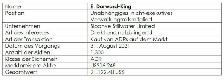 Management  Sibanye-Stillwater Aktienhandel mit eigenen Wertpapieren