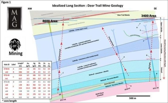 MAG Silver meldet erfolgreiche Ergebnisse der Phase 1 der Deer Trail Bohrungen