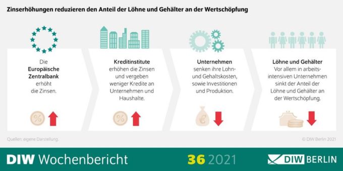 EZB-Geldpolitik verteilt Einkommen um