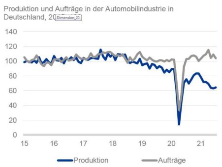 Automobilproduktion in Deutschland weiter auf Sparflamme – „Peak-Auto“ liegt hinter uns