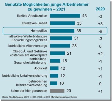 KMU-Studie 2021 Teil 3: Wie KMUs beim Kampf um Fachkräfte gewinnen