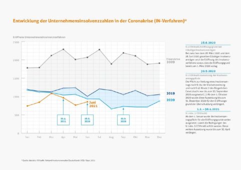 1. Halbjahr 2021: Unternehmensinsolvenzen weiter rückläufig