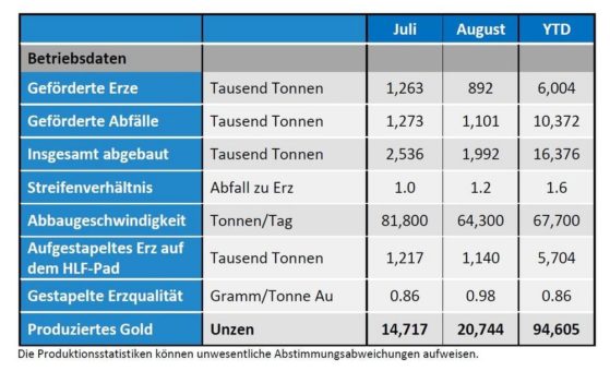 Victoria Gold – Rekord Goldproduktion und Unternehmensupdate