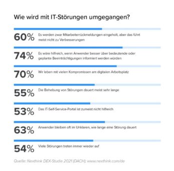 Nexthink-Studie DACH: IT-Störungen am digitalen Arbeitsplatz hemmen Innovationsfähigkeit