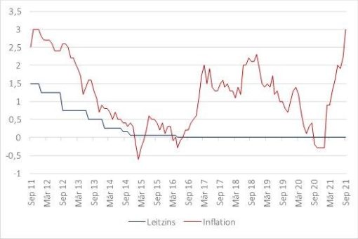 „Keine geldpolitische Anpassung bis Anfang nächsten Jahres realistisch“ – der aktuelle Neuwirth Finance Zins-Kommentar