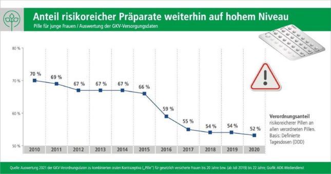 Erstmals seit zehn Jahren: Pille zur Verhütung wird wieder mehr verordnet