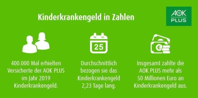 AOK PLUS zahlt Eltern länger Kinderkrankengeld