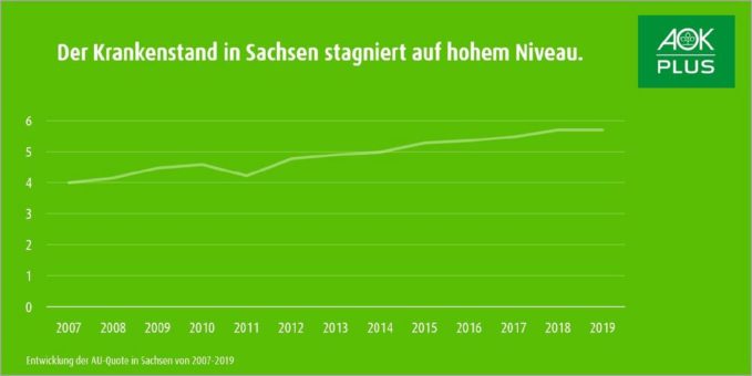 Krankenstand in Sachsen erneut auf Rekordniveau