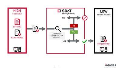EU SECRET Zulassung für SDoT Security Gateway Cross Domain Solution