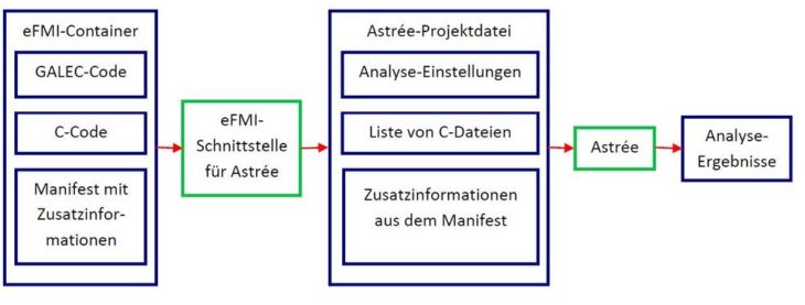 Projekt EMPHYSIS gewinnt ITEA Award of Excellence – AbsInts Beitrag