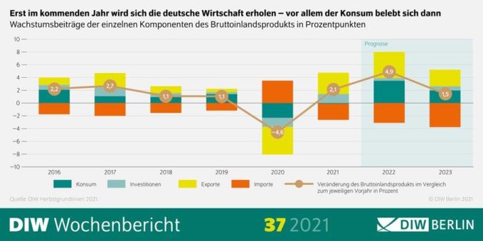 Deutsche Wirtschaft startet erst ab kommendem Jahr richtig durch