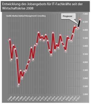 Wie hat sich der IT-Jobmarkt seit der Wirtschaftskrise 2008 entwickelt