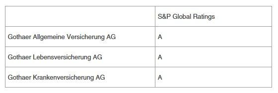 S&P stuft Rating der Gothaer auf A hoch