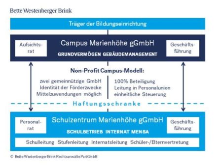 Schulzentrum Marienhöhe wird gemeinnützige GmbH