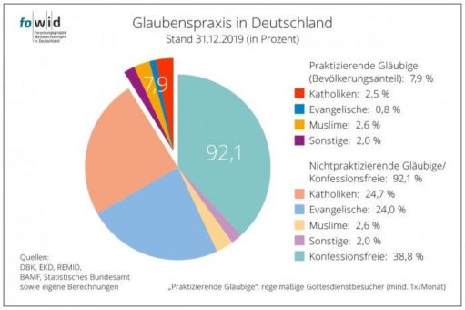 Nur 8 Prozent der Bundesbürger praktizieren ihren Glauben regelmäßig