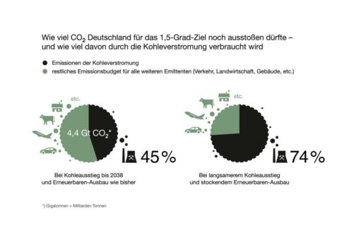 Kohleverstromung bis 2038 verbraucht fast die Hälfte des deutschen CO2-Restbudgets