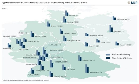 MLP Studentenwohnreport 2021