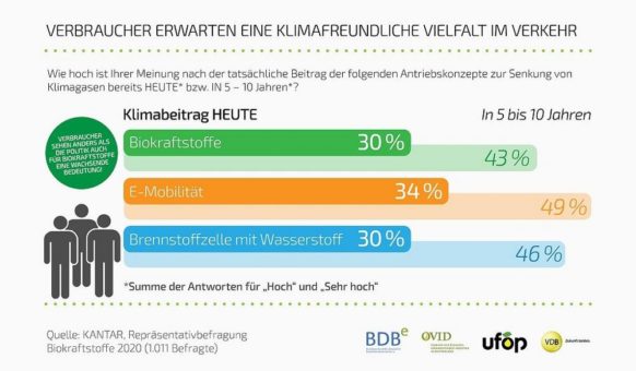 Biokraftstoffwirtschaft zur Bundestagswahl: Bemühungen und Pläne zum Ausbau erneuerbarer Energien dürfen Verkehrssektor nicht außer Acht lassen