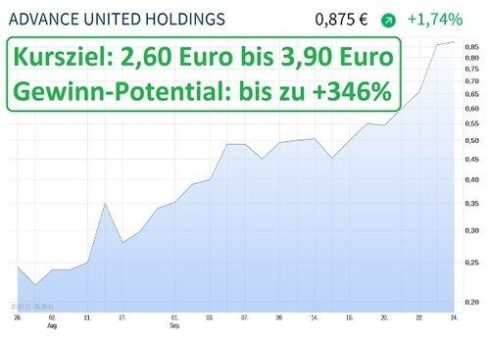 Advance United Aktie mit 346 Prozent Gewinn-Chance