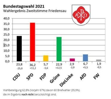 Bundestagswahl: zweistellige Gewinne für SPD und Grüne in Friedensau