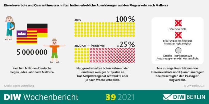 TouristInnen lassen sich nur von strengen Reisebeschränkungen abschrecken, Appelle und Warnungen reichen nicht