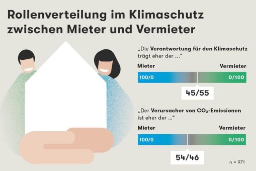 Studie: Mieter zu größerem Klimaschutzbeitrag in den eigenen vier Wänden bereit – wenn Kosten, Komfort und Simplicity stimmen