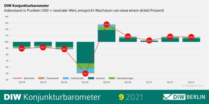 DIW Konjunkturbarometer September: Ruhe vor dem Sturm