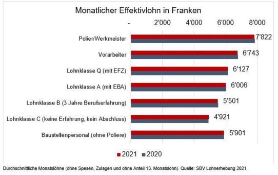 Lohnerhebung 2021: Stabil hohe Löhne im Bauhauptgewerbe