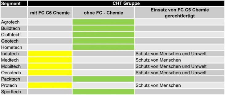 Fluorcarbonchemie – CHT positioniert sich mit klarer Agenda