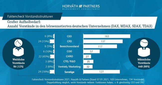 Frauen in Vorständen: In einigen Positionen noch große Lücken