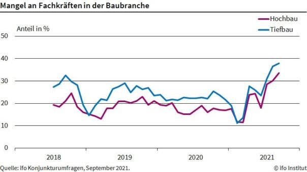 ifo Institut: Fachkräftemangel auf deutschen Baustellen verschärft sich