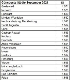 Spritpreise steigen weiter: 1,5 Cent im September