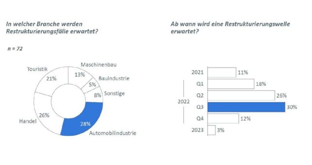 „Coronahilfen verhindern notwendige Restrukturierungen im Mittelstand“