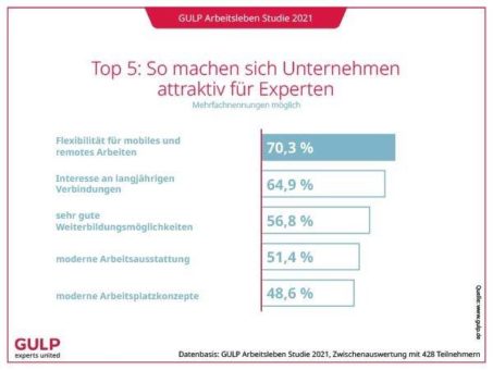 GULP Arbeitsleben Studie 2021: Was macht Unternehmen attraktiv?