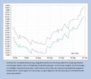 Immobilienkäufer – Jetzt auf Zinstrend achten